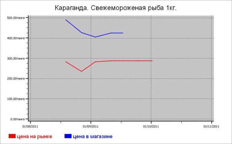 Казахстан: рыбные цены Караганды