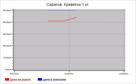 Рыбные цены Саратова