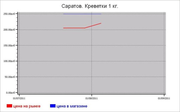Рыбные цены Саратова