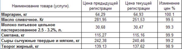 Молочные цены Нижнего Новгорода