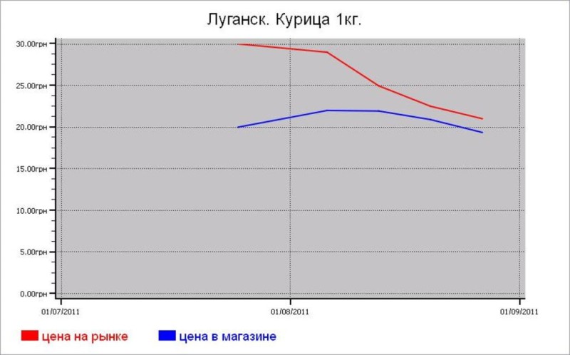 Мясные цены Луганска