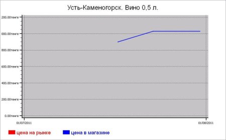 Казахстан: алкогольные цены Усть-Каменогорска
