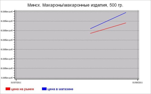 Крупяные цены Минска