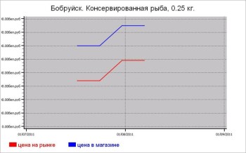 Рыбные цены Бобруйска