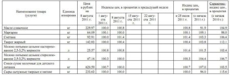 Изменение цен на молоко Республики Марий Эл