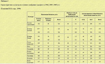 Зеленые удобрения на садовом участке - часть 2