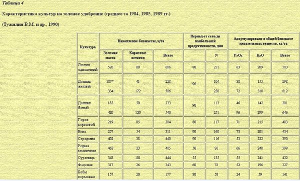 Зеленые удобрения на садовом участке - часть 2