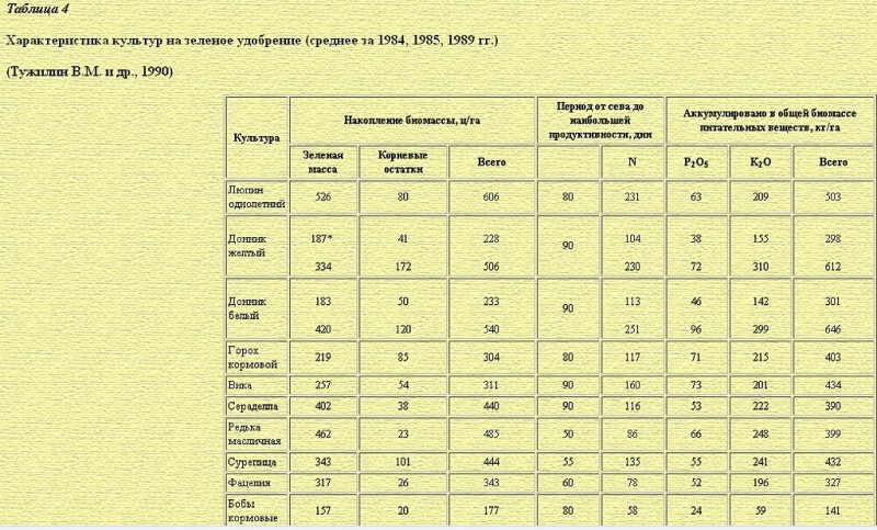 Зеленые удобрения на садовом участке - часть 2