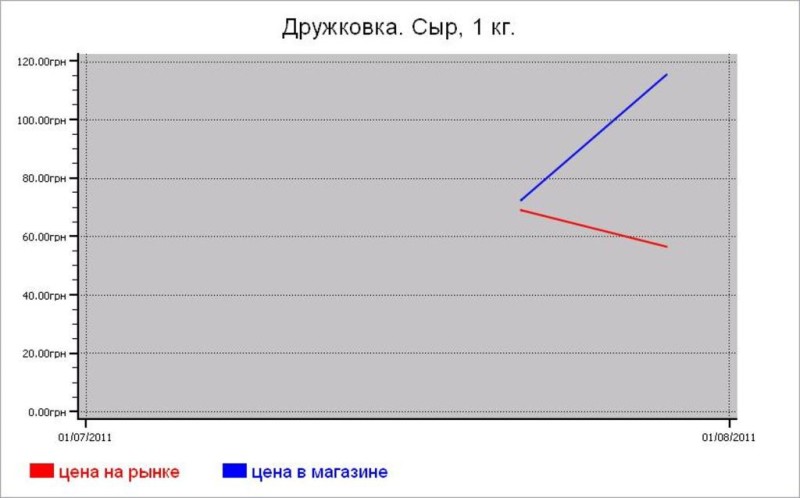 Украина: молочные цены Дружковки
