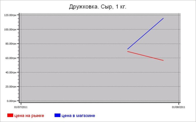 Украина: молочные цены Дружковки