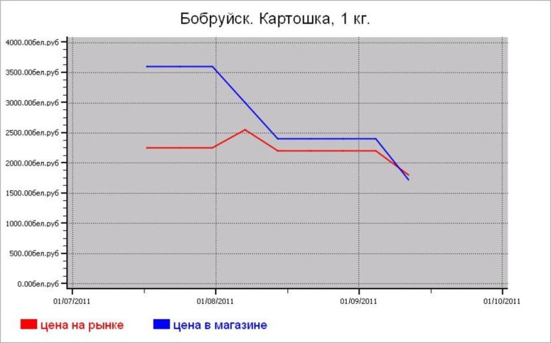 Беларусь: овощные цены Бобруйска