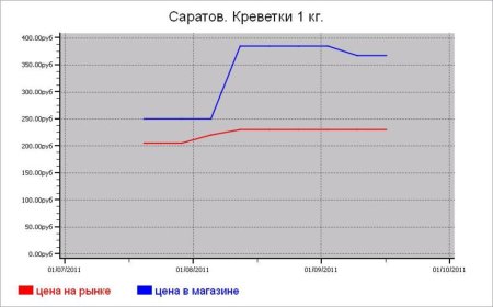 Рыбные цены Саратова