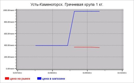 Казахстан: крупяные цены Усть-Каменогорска