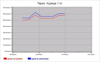 Казахстан: мясные цены Тараза