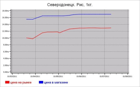Крупяные цены Северодонецка