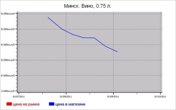 Алкогольные цены Минска
