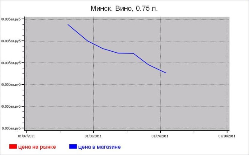 Алкогольные цены Минска