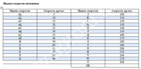 Индекс нагрузки и скорости шины