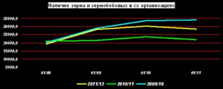 Запасы всего зерна сокращаются
