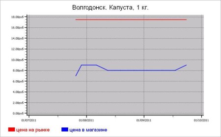 Овощные цены Волгодонска