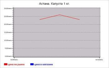 Казахстан: овощные цены Астаны