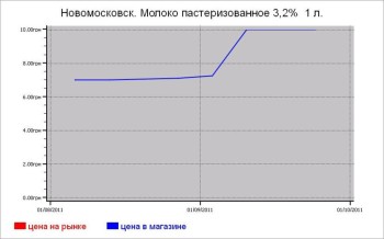 Украина: молочные цены Новомосковска