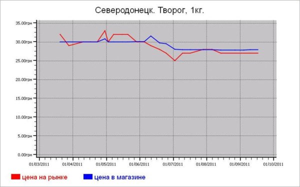 Молочные цены Северодонецка