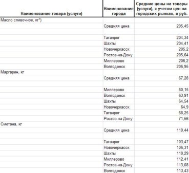 Изменение цен на молоко Ростовской области