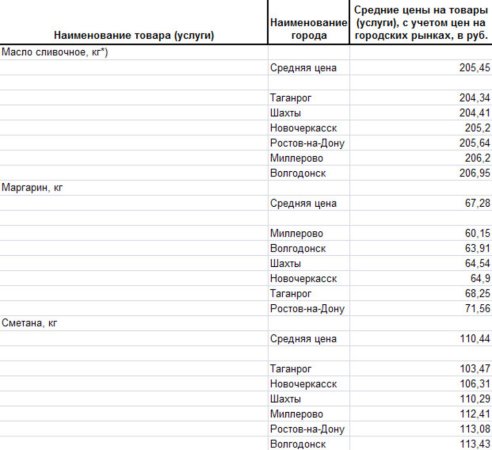 Изменение цен на молоко Ростовской области