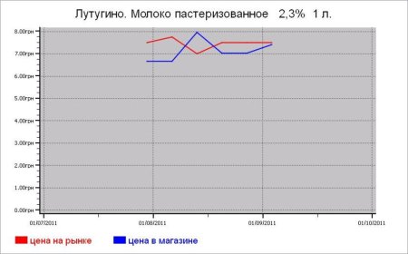 Молочные цены Лутугино