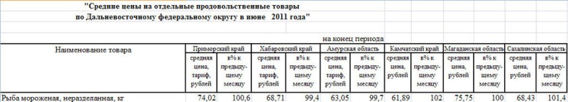 Анализ средних цен на рыбу ДФО