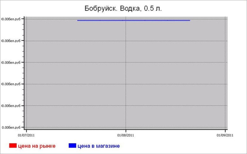 Алкогольные цены Бобруйска