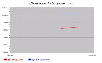 Рыбные цены Беникарло