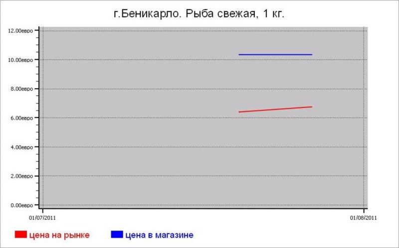 Рыбные цены Беникарло