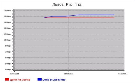 Крупяные цены Львова