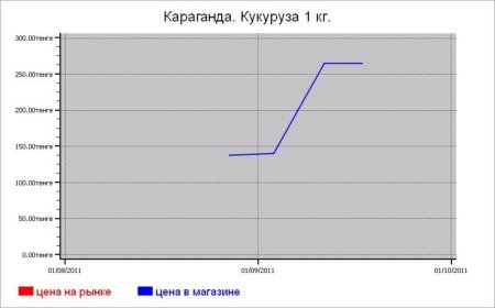 Крупяные цены Караганды