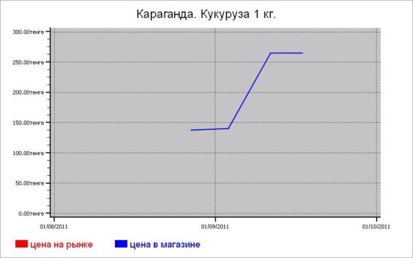 Крупяные цены Караганды