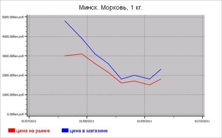Овощные цены Минска