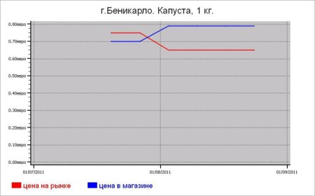 Испания: овощные цены Беникарло