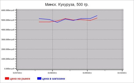 Крупяные цены Минска
