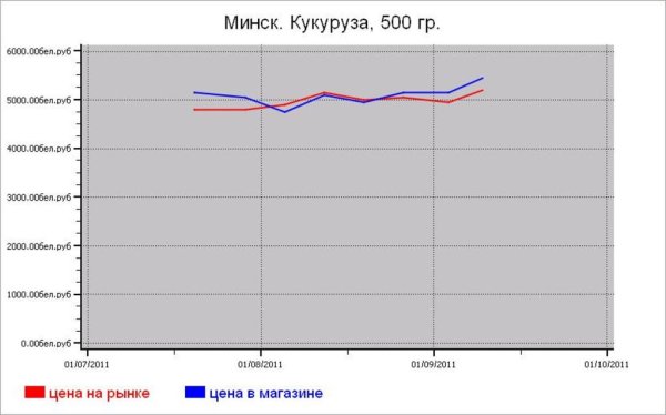 Крупяные цены Минска