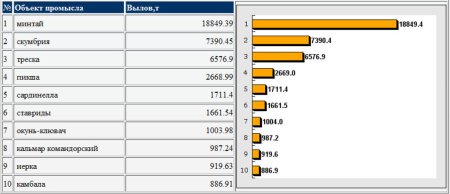 Анализ вылова рыбы