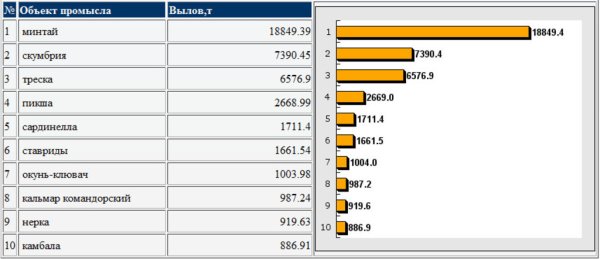 Анализ вылова рыбы