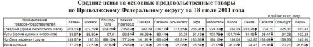 Средние цены на мясо по ЦФО
