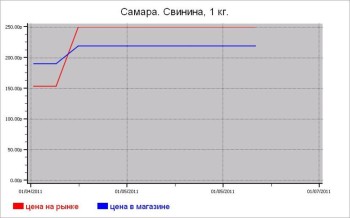 Мясные цены Самары