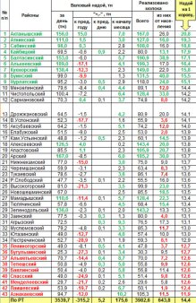 Оперативная информация о надое и реализации молока