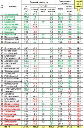 Оперативная информация о надое и реализации молока