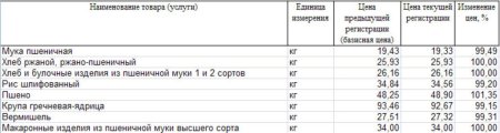 Изменение цен на крупы Пензенской области