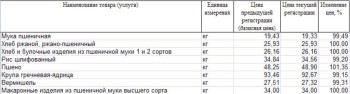 Изменение цен на крупы Пензенской области