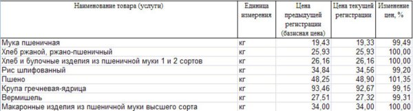 Изменение цен на крупы Пензенской области